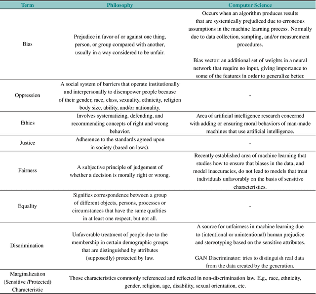 Figure 1 for The Fairness Field Guide: Perspectives from Social and Formal Sciences