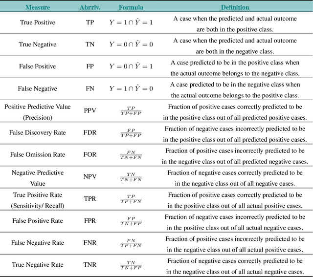 Figure 3 for The Fairness Field Guide: Perspectives from Social and Formal Sciences