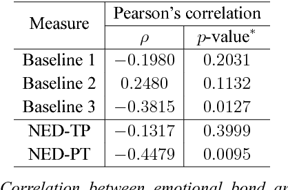 Figure 4 for Towards an Unsupervised Entrainment Distance in Conversational Speech using Deep Neural Networks