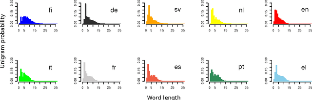Figure 2 for Word-length entropies and correlations of natural language written texts