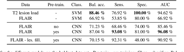 Figure 4 for Uncovering convolutional neural network decisions for diagnosing multiple sclerosis on conventional MRI using layer-wise relevance propagation