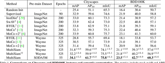 Figure 2 for MultiSiam: Self-supervised Multi-instance Siamese Representation Learning for Autonomous Driving