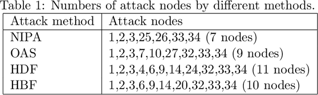 Figure 2 for Neighborhood Information-based Probabilistic Algorithm for Network Disintegration