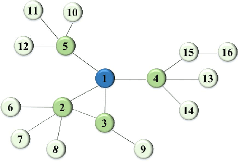 Figure 1 for Neighborhood Information-based Probabilistic Algorithm for Network Disintegration