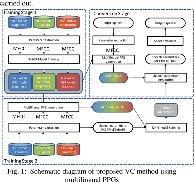 Figure 1 for Building Multi lingual TTS using Cross Lingual Voice Conversion