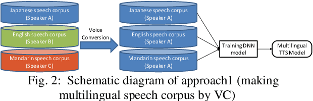 Figure 3 for Building Multi lingual TTS using Cross Lingual Voice Conversion