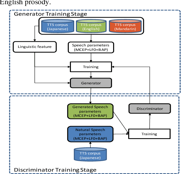 Figure 4 for Building Multi lingual TTS using Cross Lingual Voice Conversion