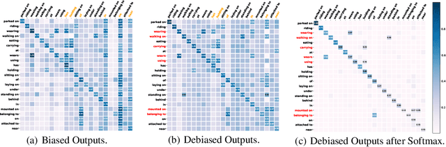 Figure 3 for Rethinking the Evaluation of Unbiased Scene Graph Generation