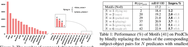 Figure 2 for Rethinking the Evaluation of Unbiased Scene Graph Generation