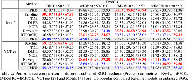 Figure 4 for Rethinking the Evaluation of Unbiased Scene Graph Generation