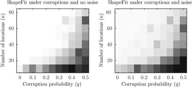 Figure 1 for ShapeFit: Exact location recovery from corrupted pairwise directions