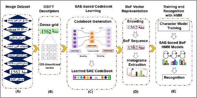 Figure 1 for Auto-Encoder-BoF/HMM System for Arabic Text Recognition