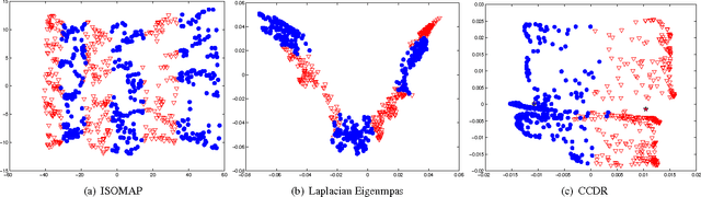 Figure 3 for Classification Constrained Dimensionality Reduction