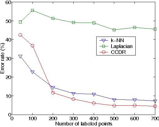 Figure 4 for Classification Constrained Dimensionality Reduction