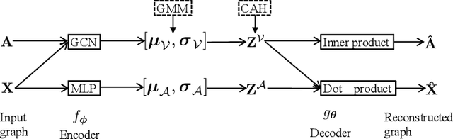 Figure 2 for Variational Co-embedding Learning for Attributed Network Clustering