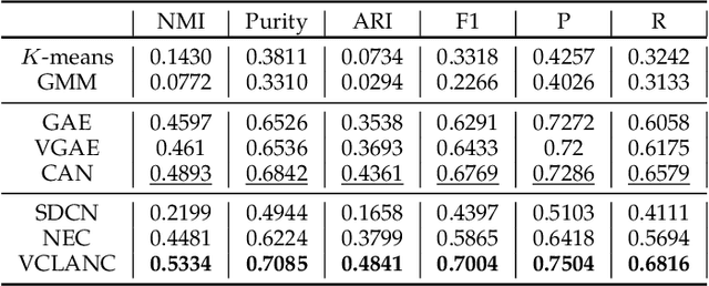 Figure 4 for Variational Co-embedding Learning for Attributed Network Clustering