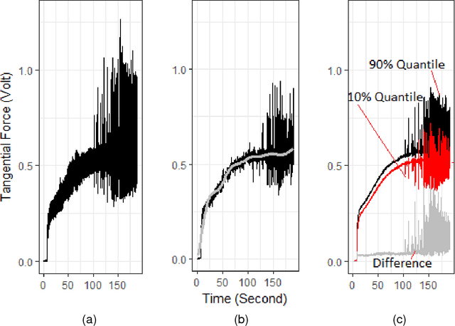 Figure 4 for An Evaluation of Methods for Real-Time Anomaly Detection using Force Measurements from the Turning Process