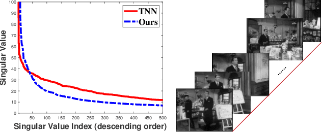 Figure 1 for Tensor Q-Rank: A New Data Dependent Tensor Rank