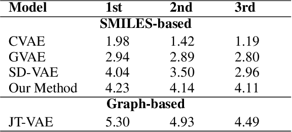 Figure 4 for Re-balancing Variational Autoencoder Loss for Molecule Sequence Generation