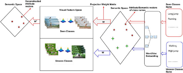 Figure 1 for A Generative Approach to Zero-Shot and Few-Shot Action Recognition