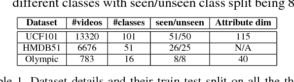 Figure 2 for A Generative Approach to Zero-Shot and Few-Shot Action Recognition