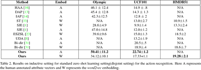 Figure 4 for A Generative Approach to Zero-Shot and Few-Shot Action Recognition