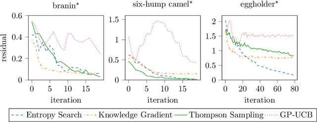 Figure 3 for Bayesian Optimization for Min Max Optimization