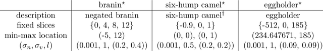 Figure 2 for Bayesian Optimization for Min Max Optimization