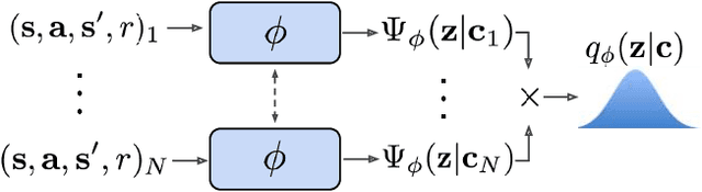 Figure 1 for Efficient Off-Policy Meta-Reinforcement Learning via Probabilistic Context Variables
