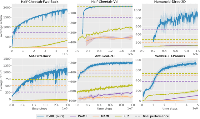 Figure 3 for Efficient Off-Policy Meta-Reinforcement Learning via Probabilistic Context Variables
