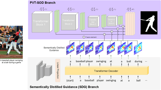 Figure 3 for Semantic Distillation Guided Salient Object Detection