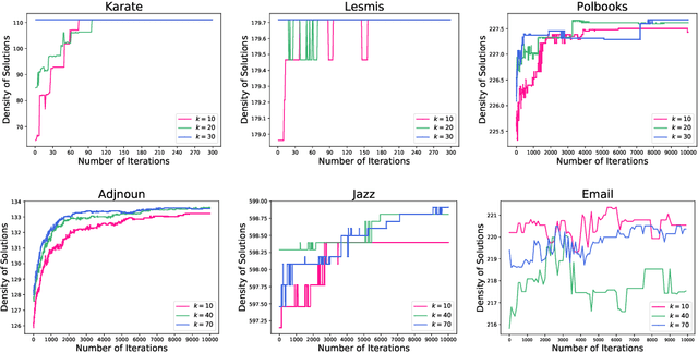 Figure 4 for Online Dense Subgraph Discovery via Blurred-Graph Feedback