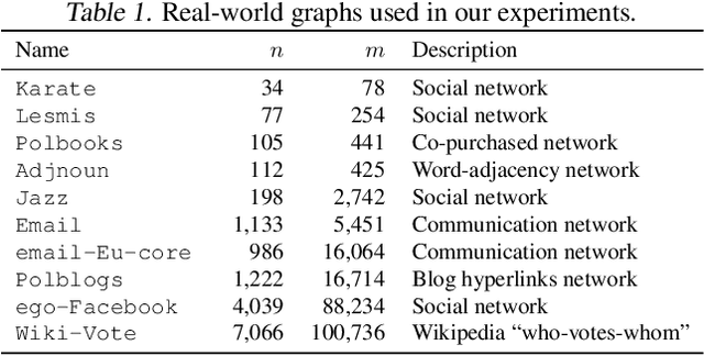 Figure 1 for Online Dense Subgraph Discovery via Blurred-Graph Feedback