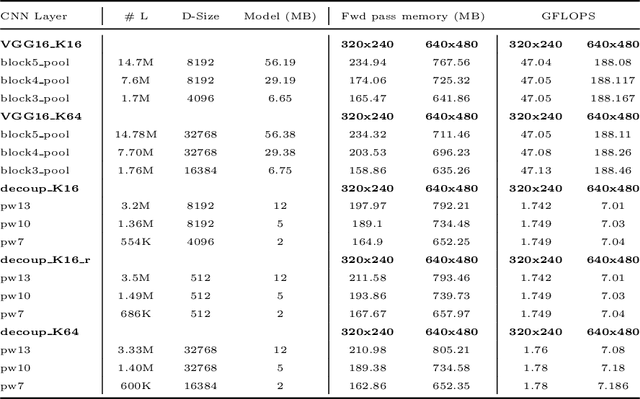 Figure 3 for Learning Whole-Image Descriptors for Real-time Loop Detection andKidnap Recovery under Large Viewpoint Difference