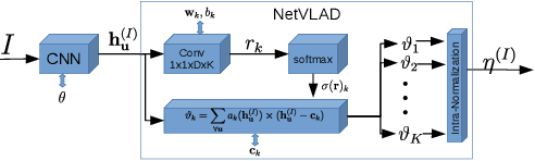 Figure 2 for Learning Whole-Image Descriptors for Real-time Loop Detection andKidnap Recovery under Large Viewpoint Difference