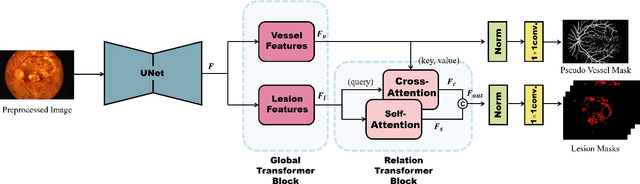 Figure 2 for RTNet: Relation Transformer Network for Diabetic Retinopathy Multi-lesion Segmentation