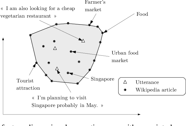 Figure 3 for Open-domain Topic Identification of Out-of-domain Utterances using Wikipedia