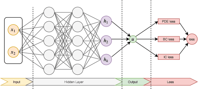 Figure 1 for IDRLnet: A Physics-Informed Neural Network Library