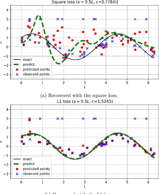 Figure 4 for IDRLnet: A Physics-Informed Neural Network Library