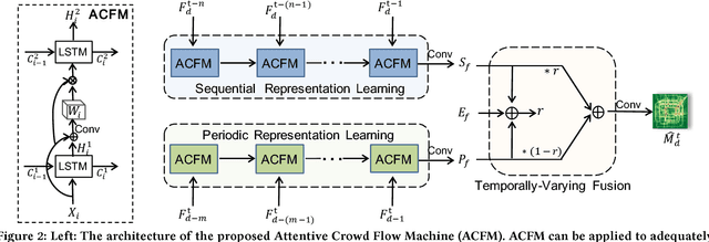 Figure 3 for Attentive Crowd Flow Machines