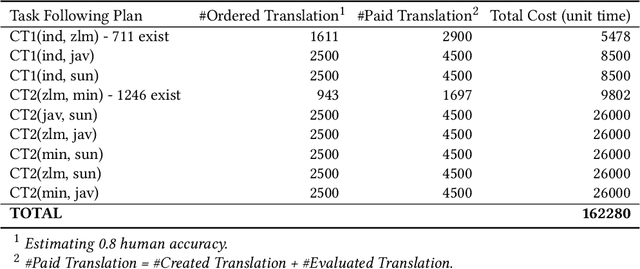 Figure 4 for Plan Optimization to Bilingual Dictionary Induction for Low-Resource Language Families