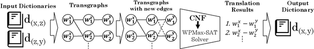 Figure 1 for Plan Optimization to Bilingual Dictionary Induction for Low-Resource Language Families