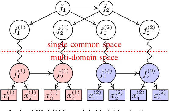 Figure 1 for Causal Discovery with Multi-Domain LiNGAM for Latent Factors