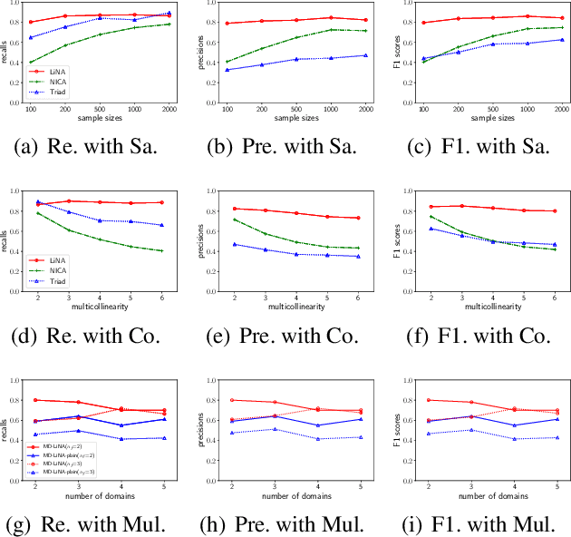 Figure 2 for Causal Discovery with Multi-Domain LiNGAM for Latent Factors