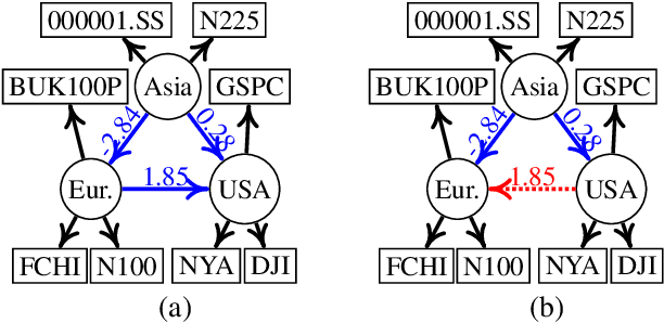 Figure 4 for Causal Discovery with Multi-Domain LiNGAM for Latent Factors