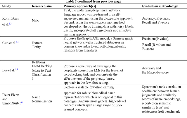 Figure 4 for Few-shot learning for medical text: A systematic review