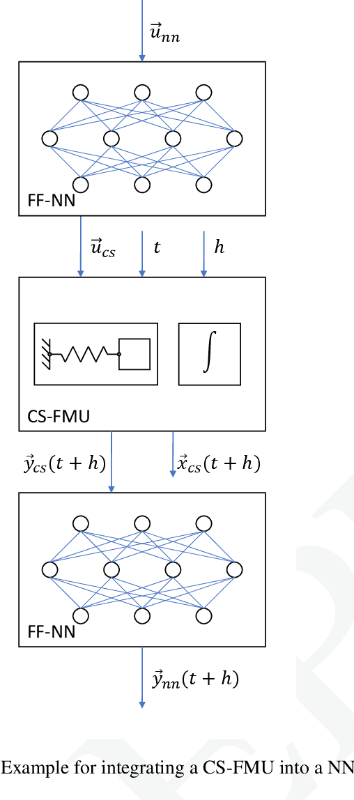Figure 4 for NeuralFMU: Towards Structural Integration of FMUs into Neural Networks