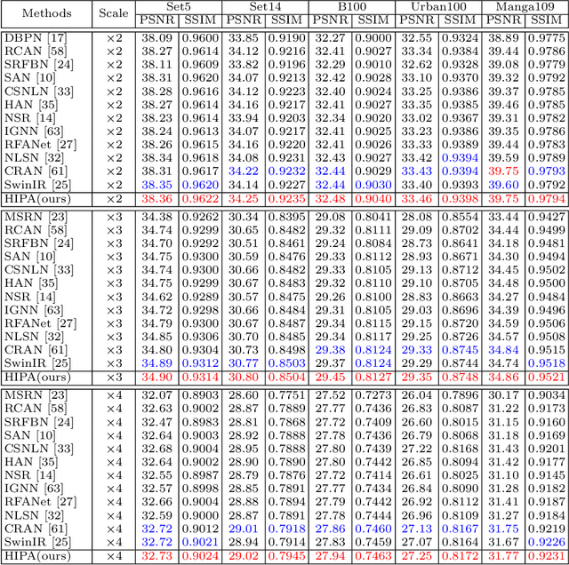 Figure 2 for HIPA: Hierarchical Patch Transformer for Single Image Super Resolution