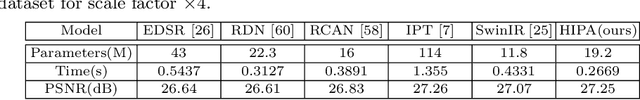 Figure 4 for HIPA: Hierarchical Patch Transformer for Single Image Super Resolution