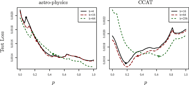 Figure 1 for Better Mini-Batch Algorithms via Accelerated Gradient Methods